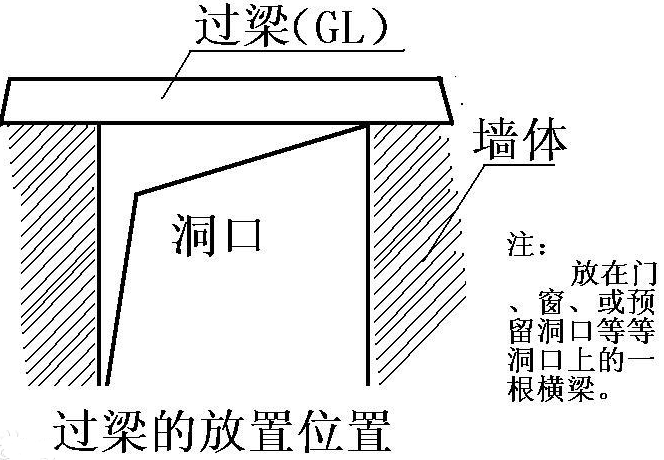 过梁